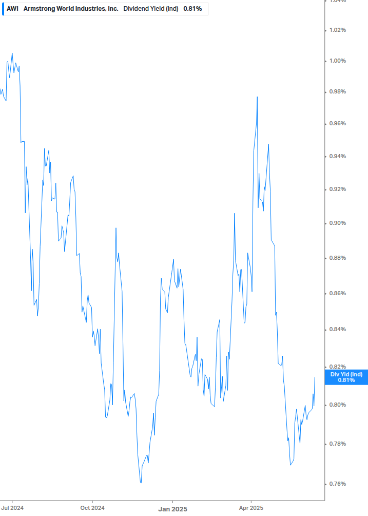 Dividend Yield Chart