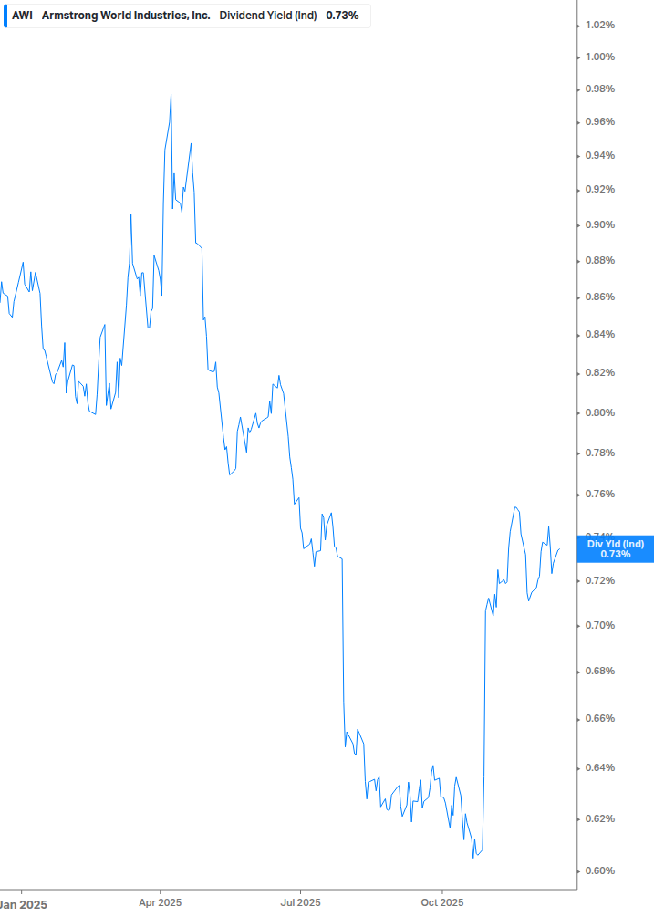Dividend Yield Chart