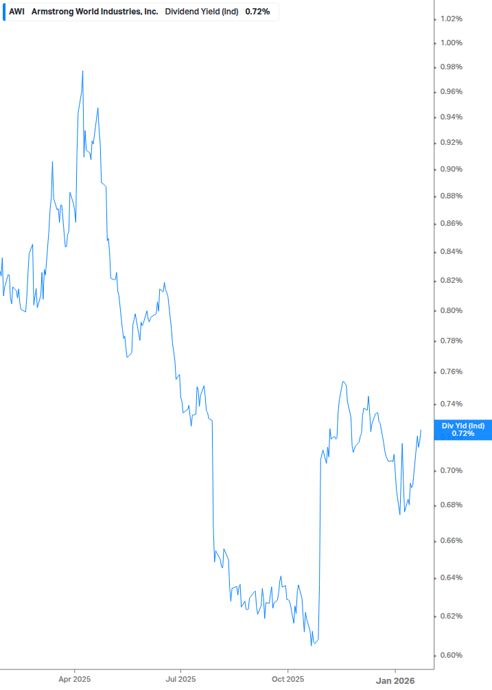 Dividend Yield Chart
