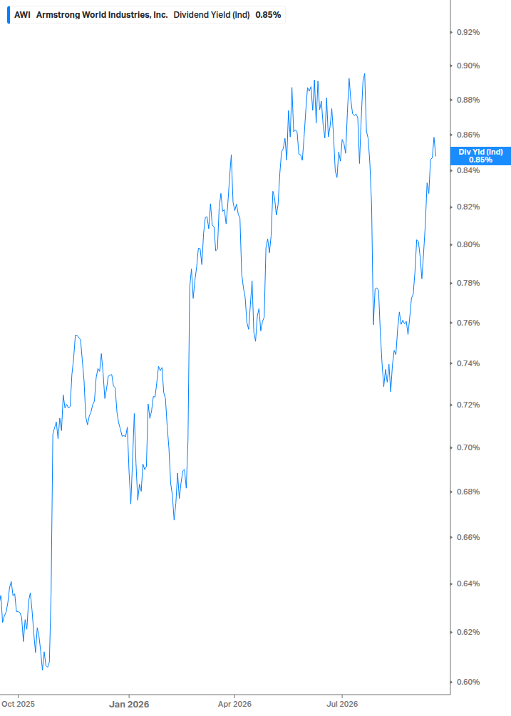 Dividend Yield Chart