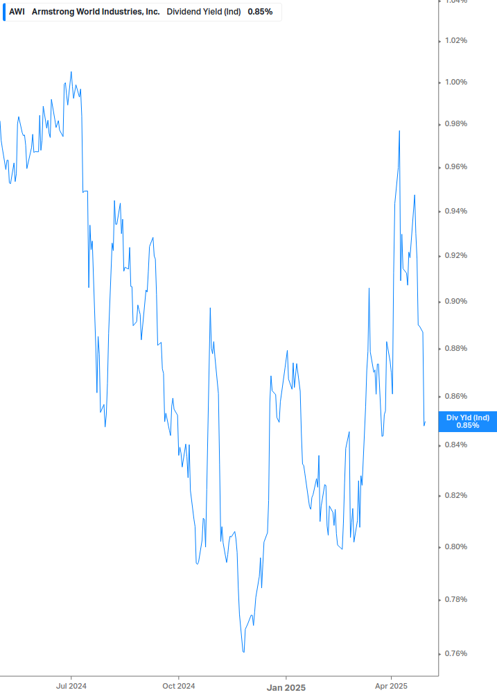 Dividend Yield Chart