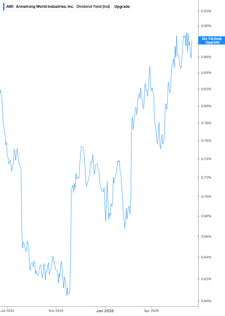 Dividend Yield Chart
