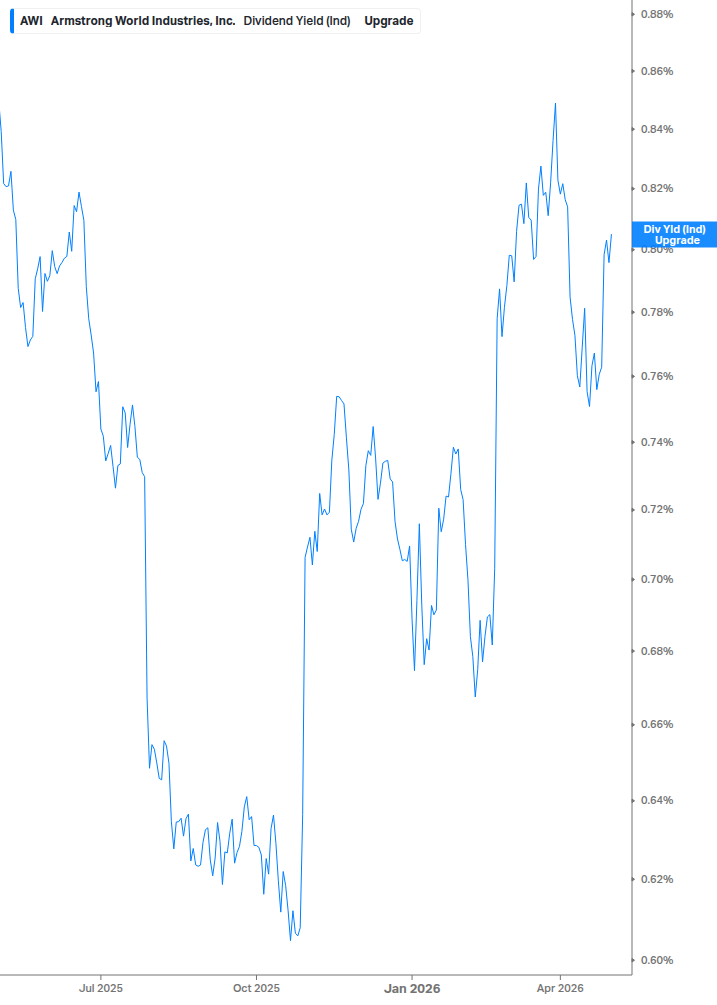 Dividend Yield Chart