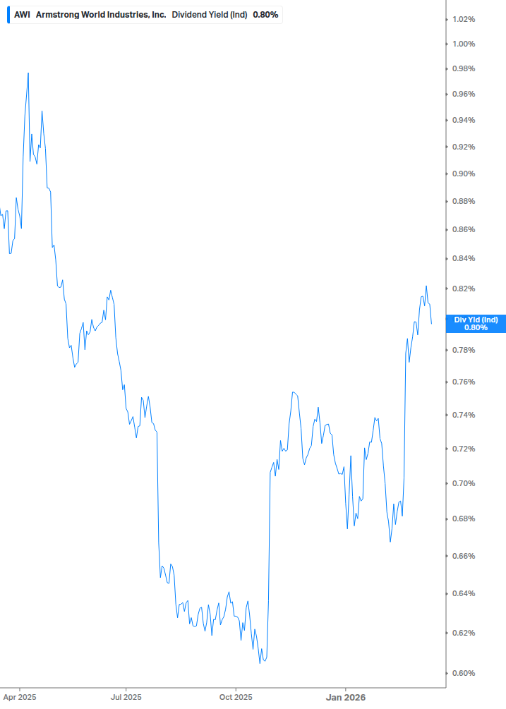 Dividend Yield Chart
