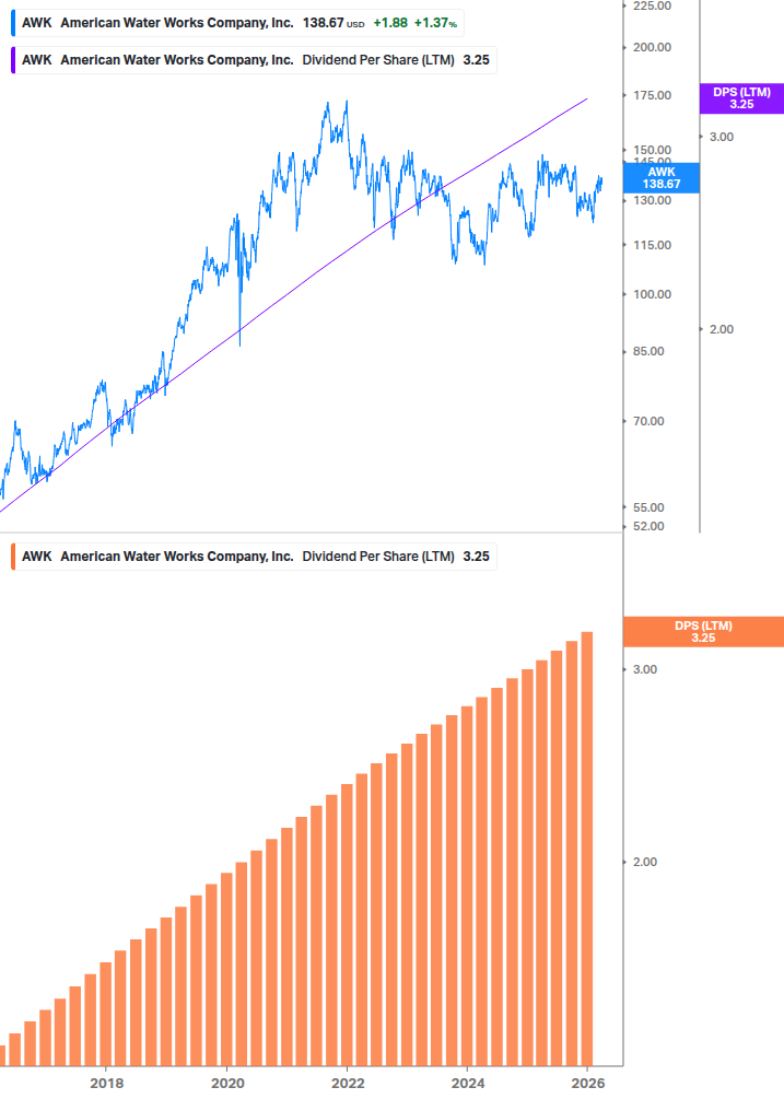 Dividend Growth Chart