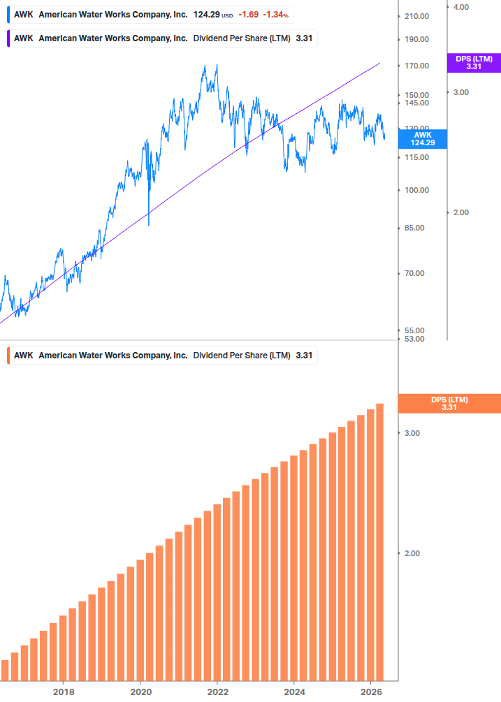 Dividend Growth Chart