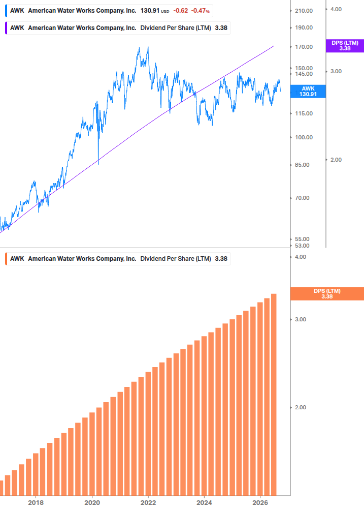 Dividend Growth Chart
