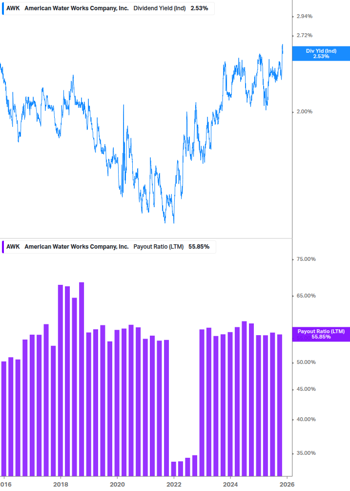 Dividend Safety Chart