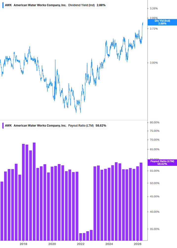 Dividend Safety Chart