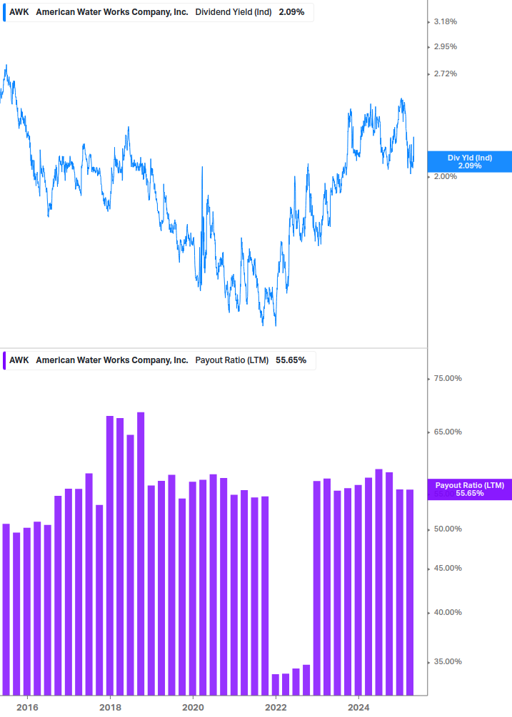 Dividend Safety Chart