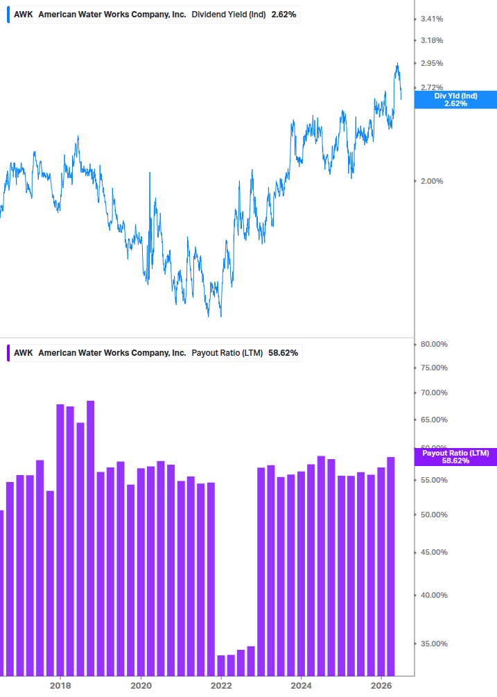 Dividend Safety Chart