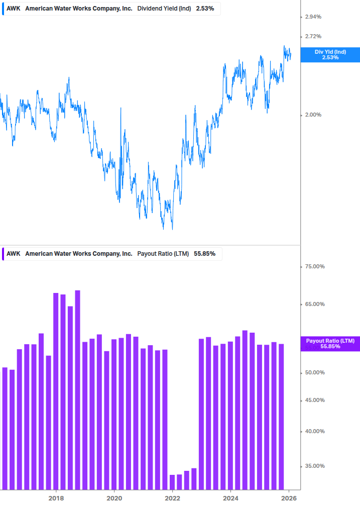 Dividend Safety Chart