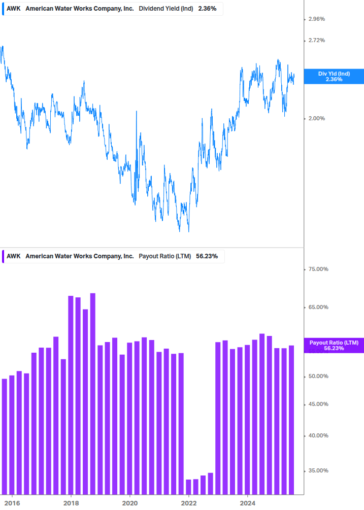 Dividend Safety Chart