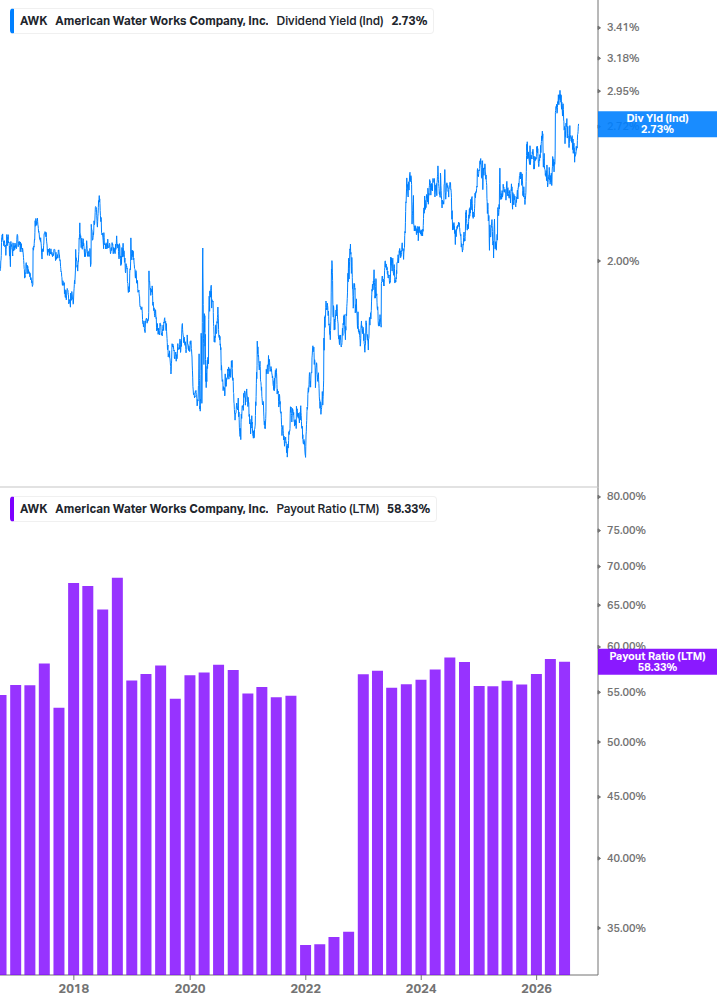 Dividend Safety Chart