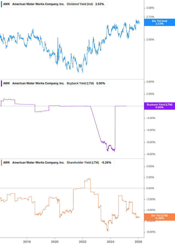 Shareholder Yield Chart