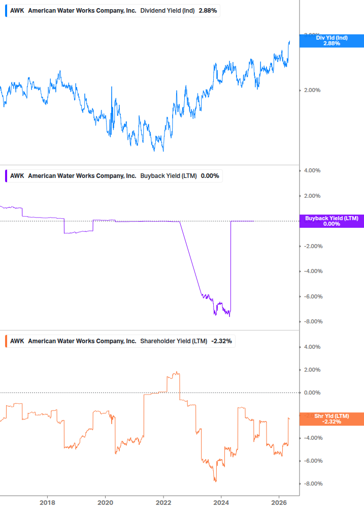 Shareholder Yield Chart