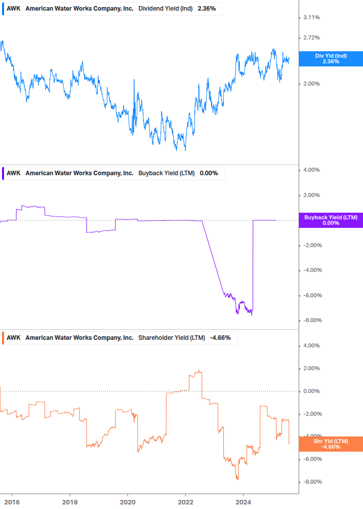Shareholder Yield Chart