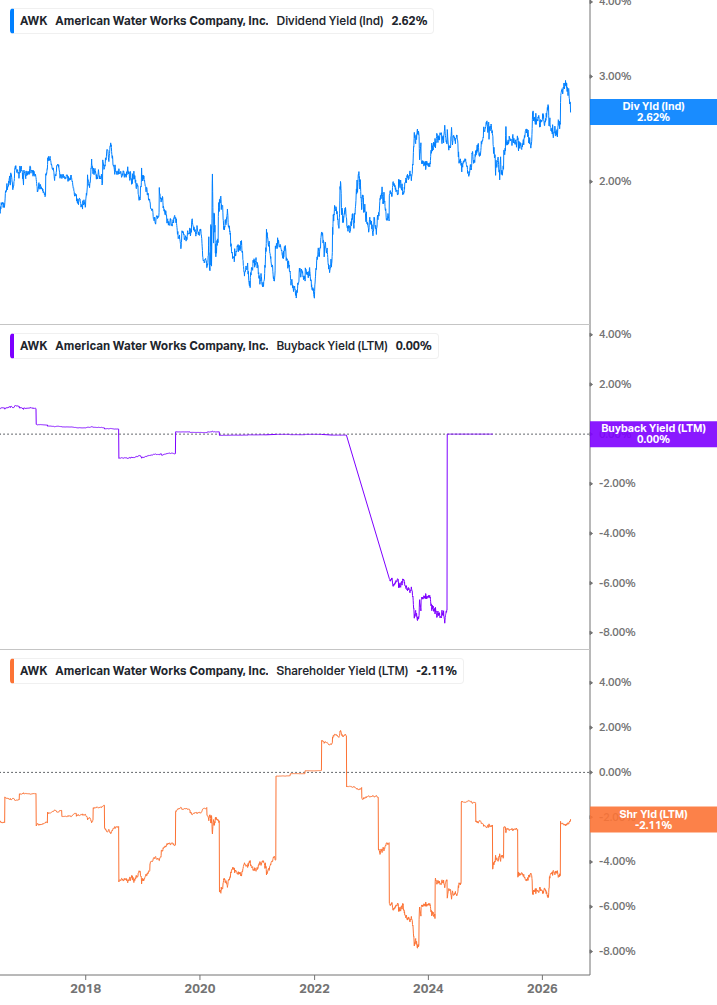 Shareholder Yield Chart