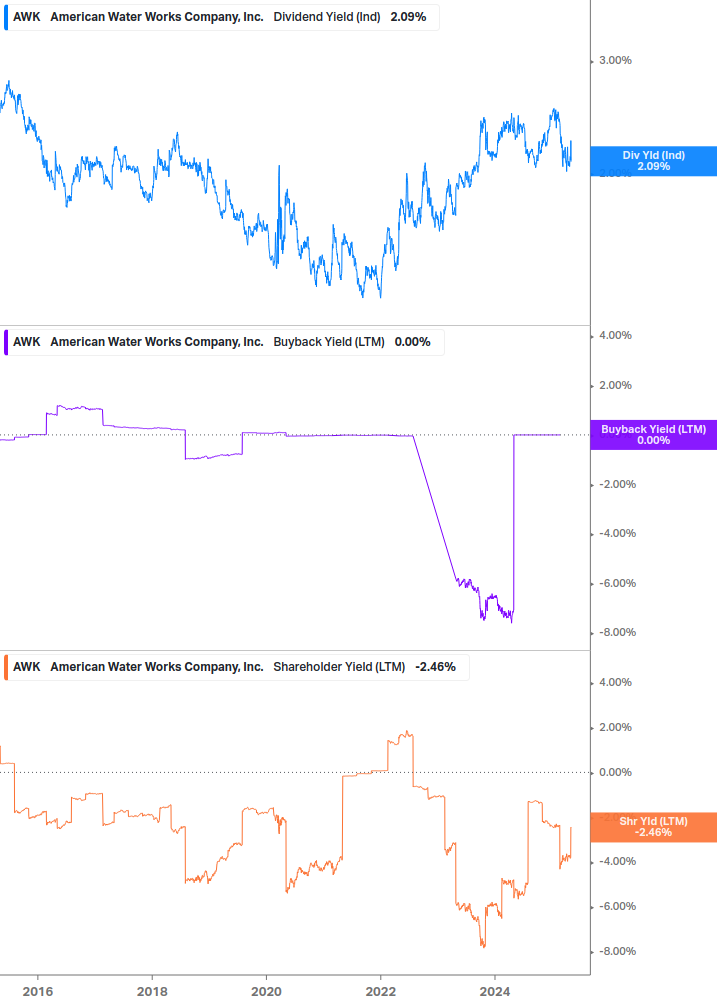 Shareholder Yield Chart