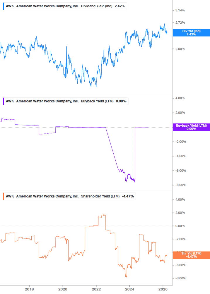 Shareholder Yield Chart