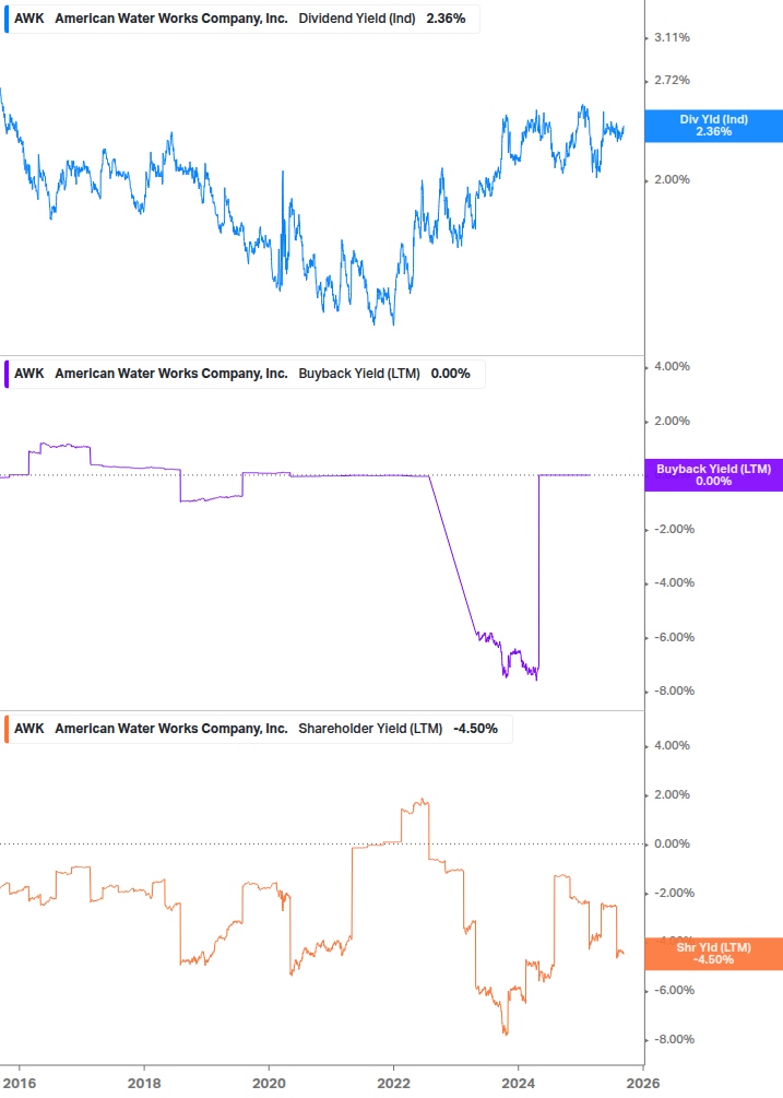 Shareholder Yield Chart