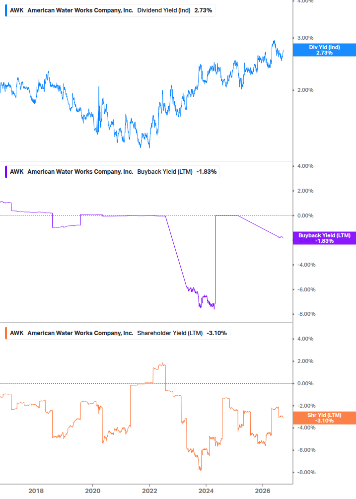 Shareholder Yield Chart