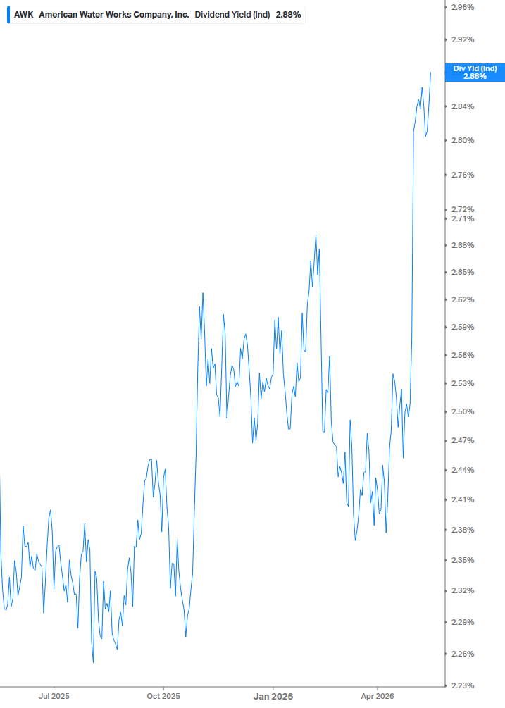 Dividend Yield Chart