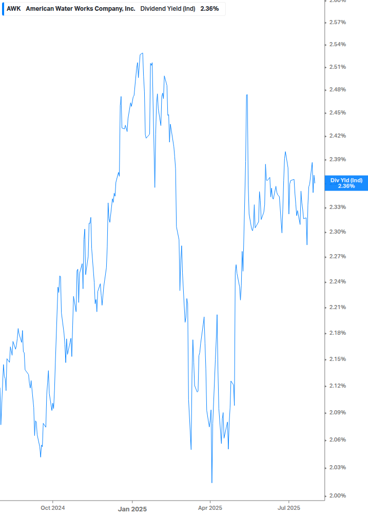 Dividend Yield Chart