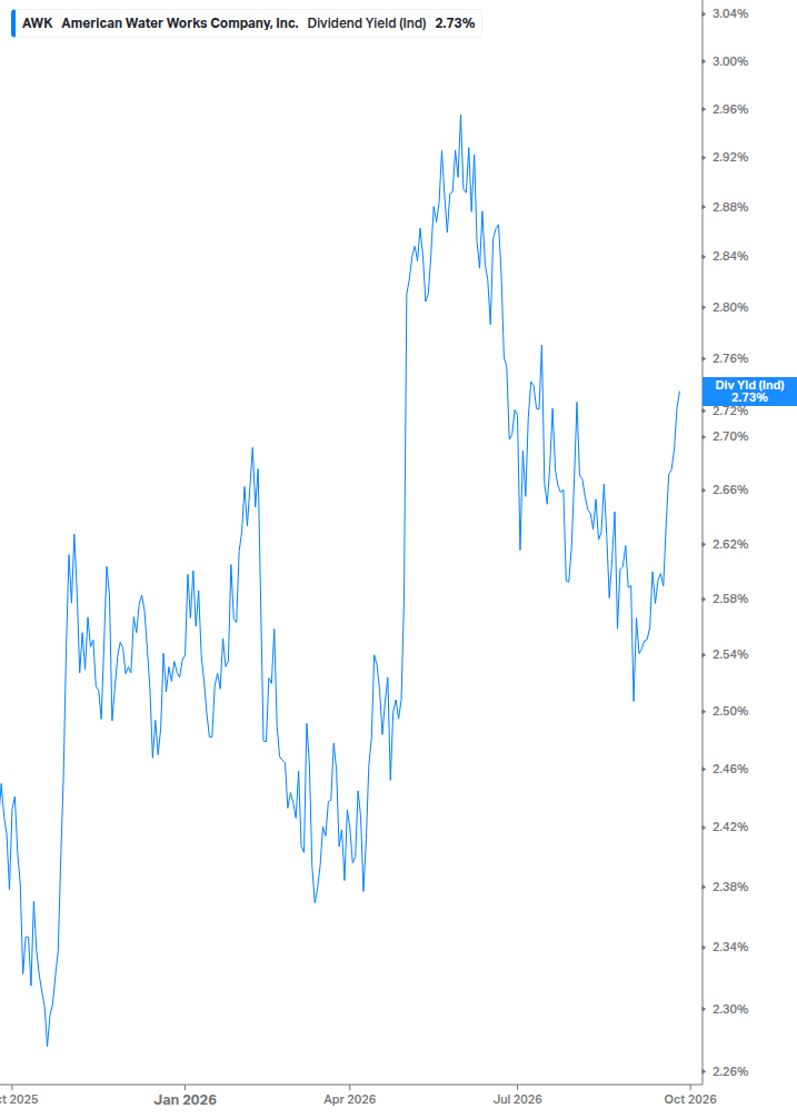 Dividend Yield Chart
