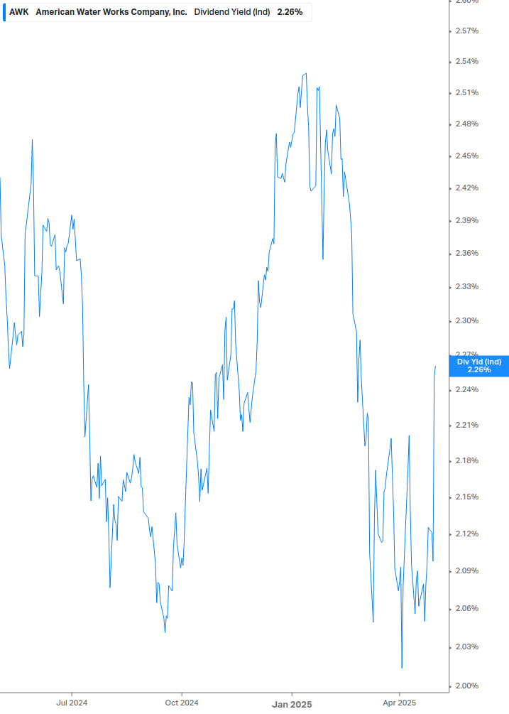 Dividend Yield Chart