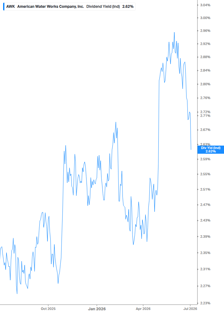 Dividend Yield Chart