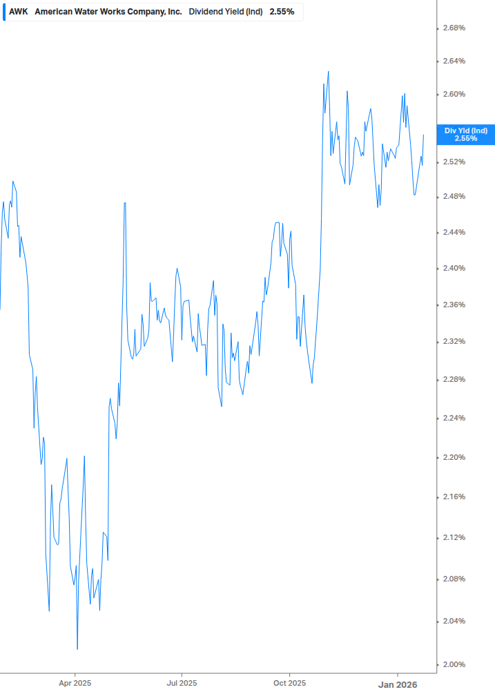 Dividend Yield Chart