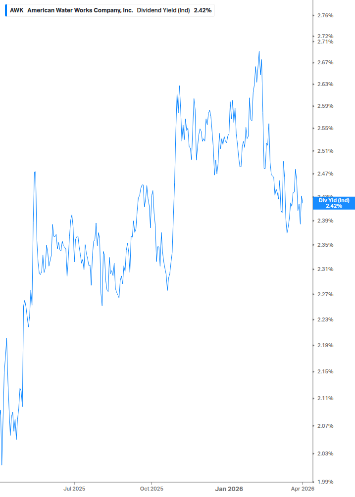 Dividend Yield Chart