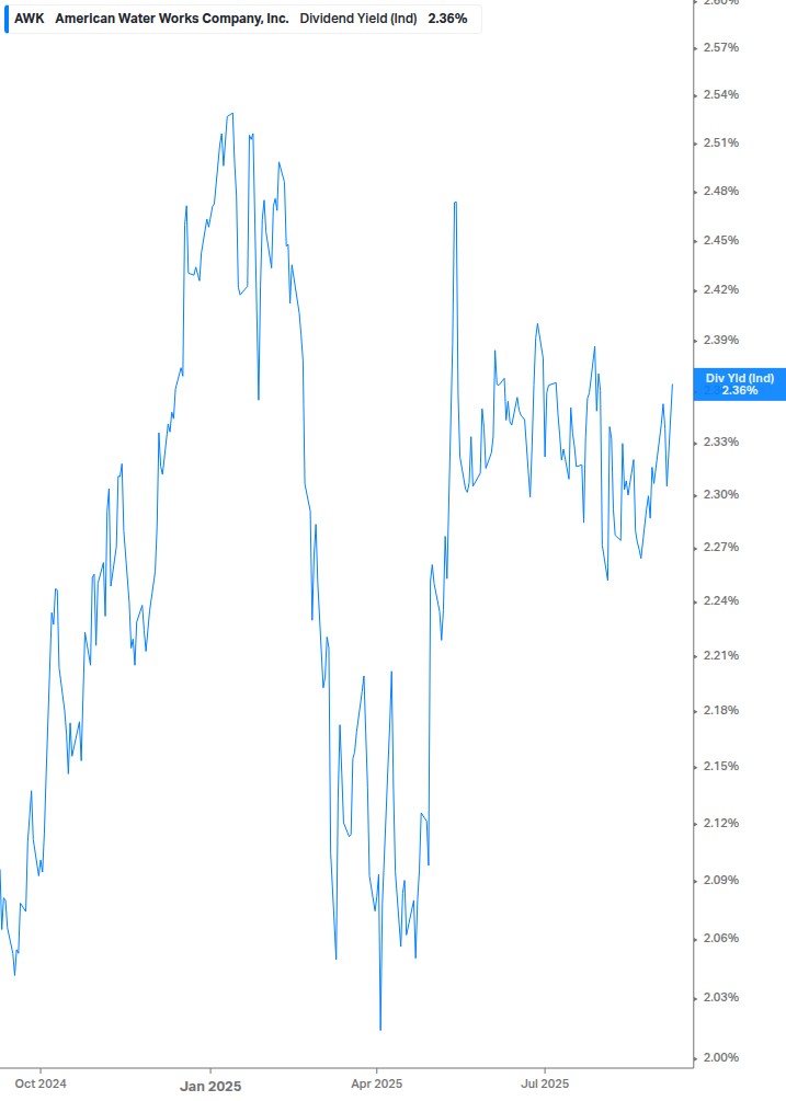 Dividend Yield Chart