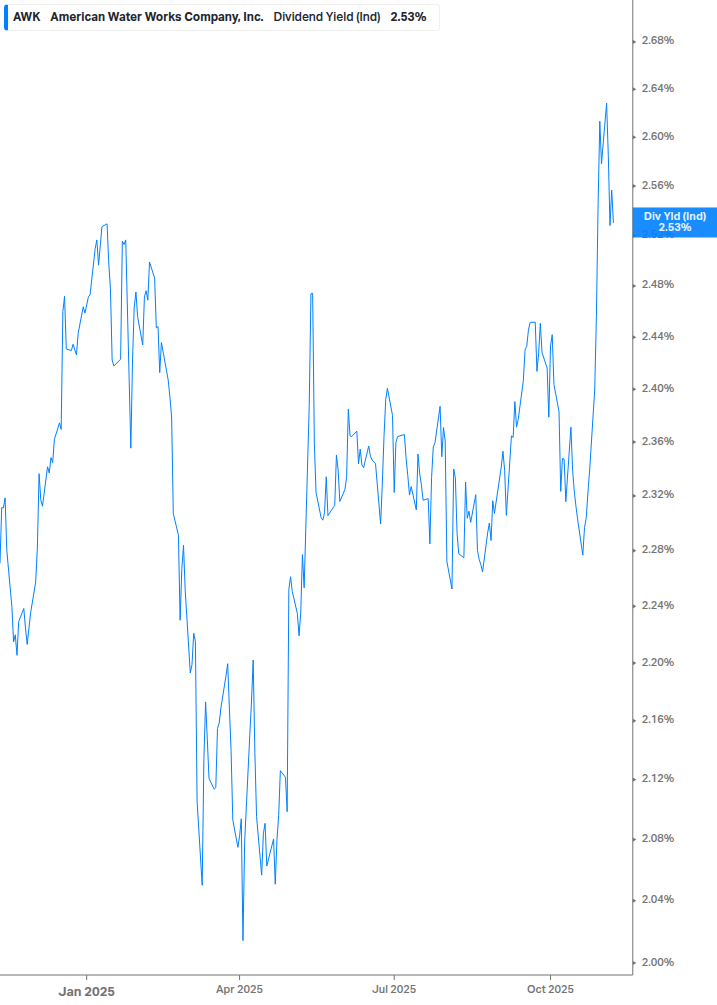 Dividend Yield Chart