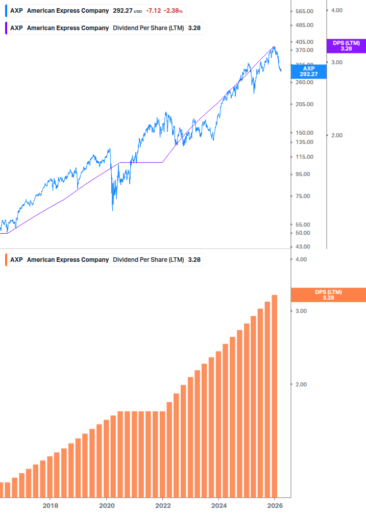 Dividend Growth Chart