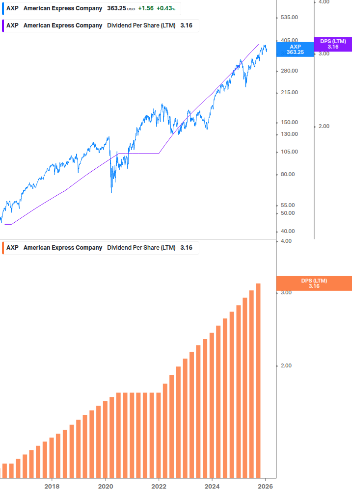 Dividend Growth Chart