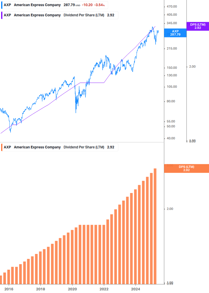 Dividend Growth Chart