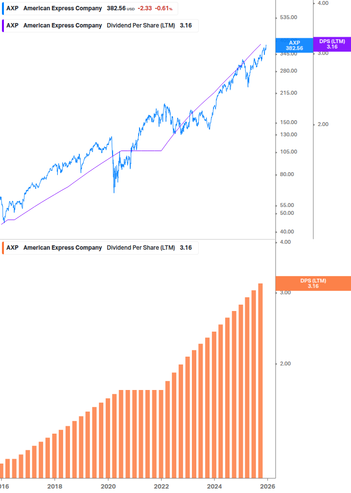 Dividend Growth Chart