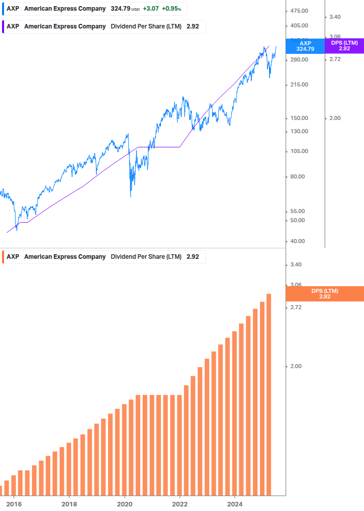 Dividend Growth Chart