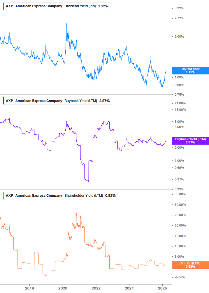 Shareholder Yield Chart