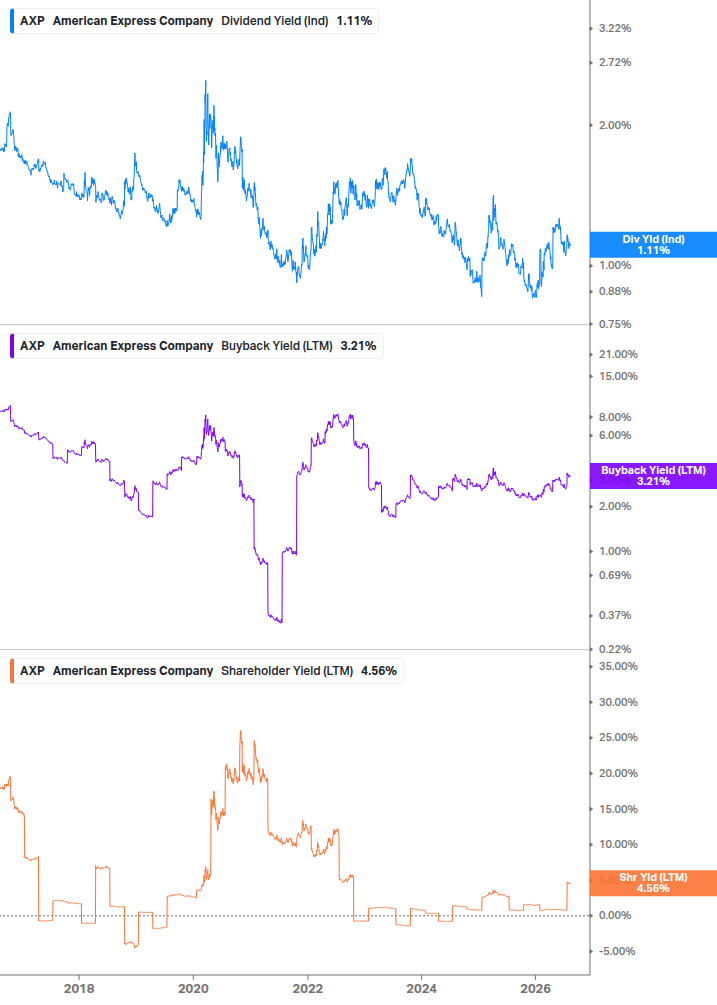 Shareholder Yield Chart