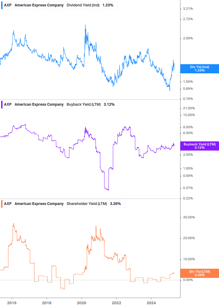 Shareholder Yield Chart