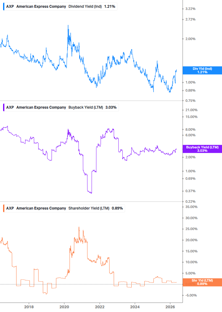 Shareholder Yield Chart