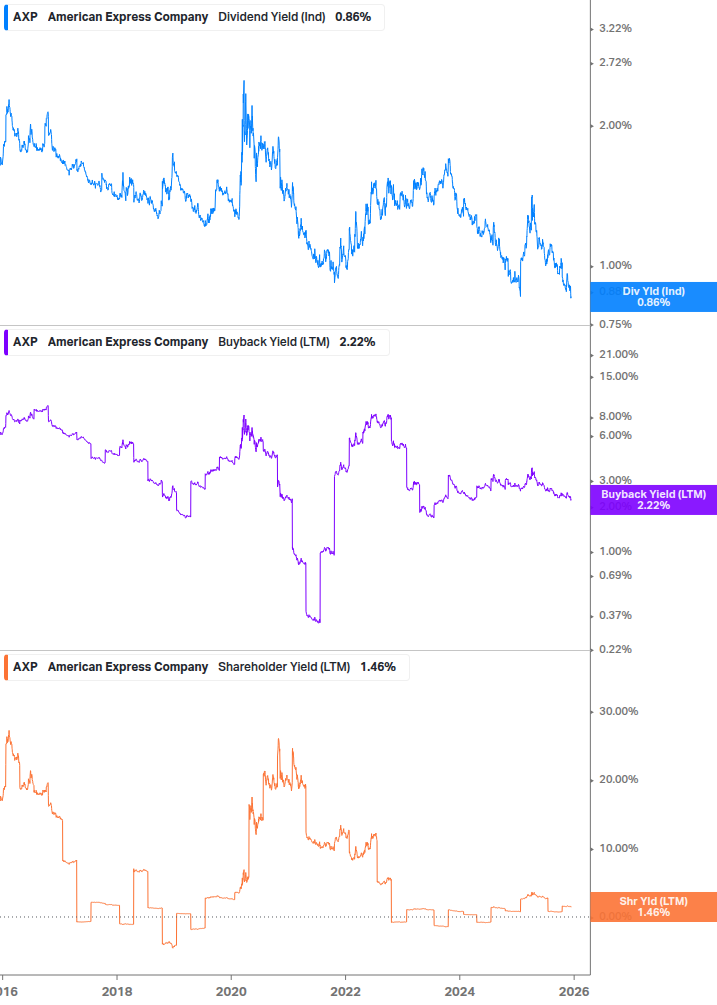 Shareholder Yield Chart