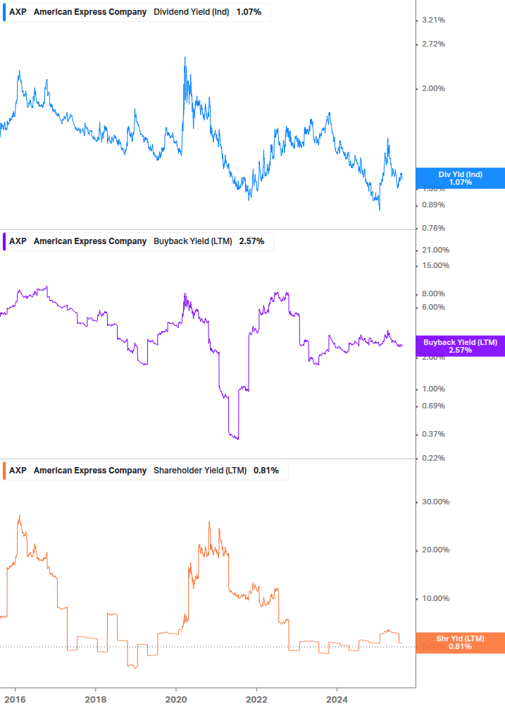 Shareholder Yield Chart