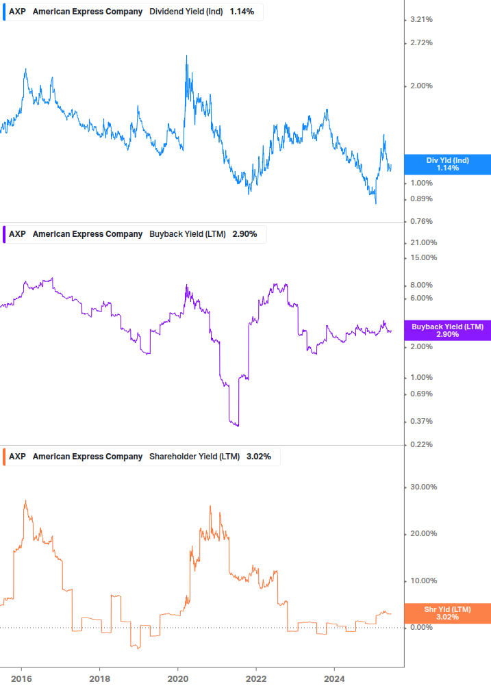 Shareholder Yield Chart