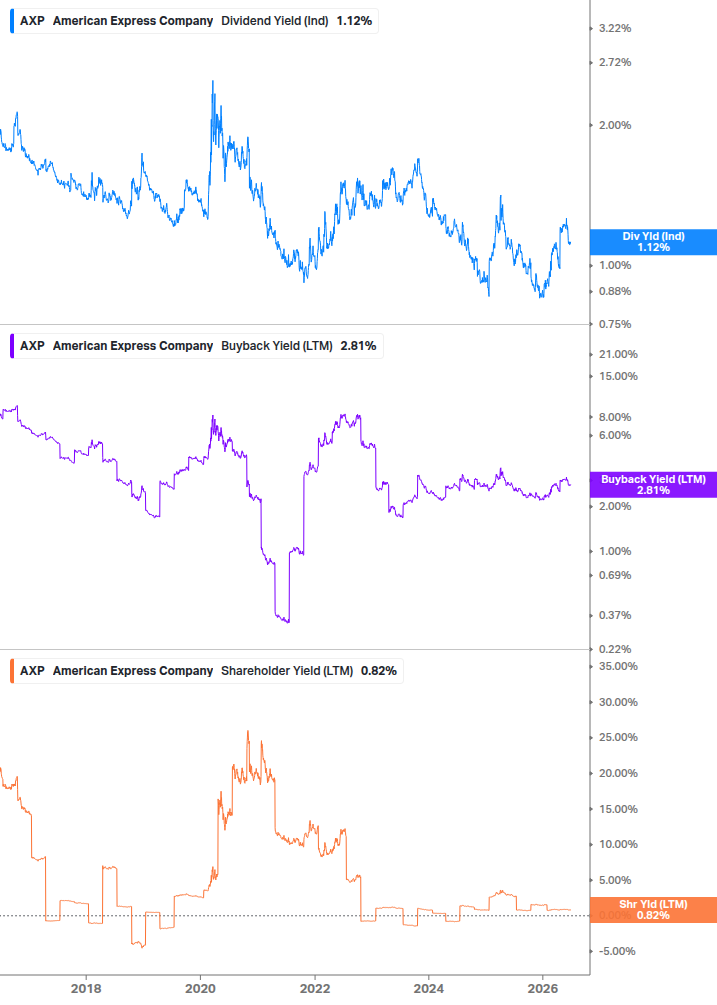 Shareholder Yield Chart
