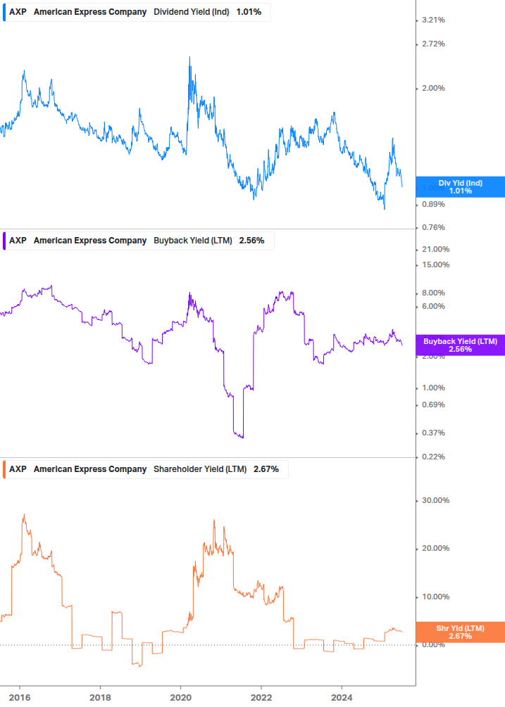 Shareholder Yield Chart