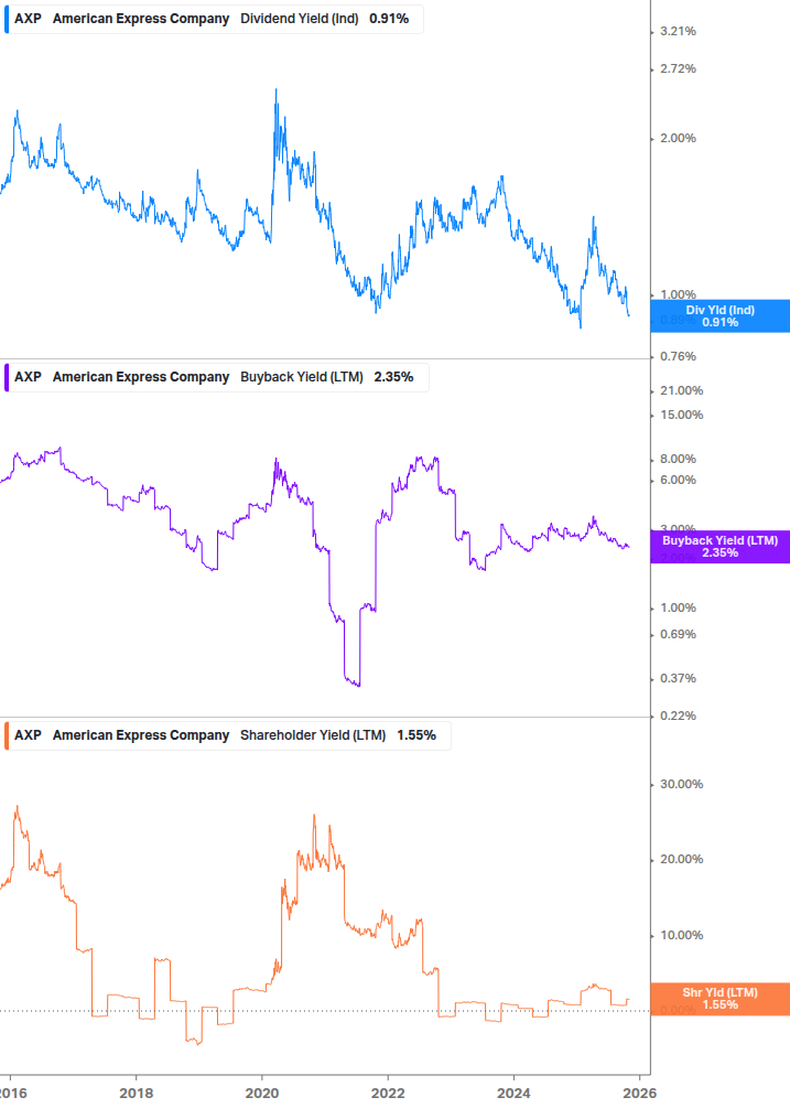 Shareholder Yield Chart